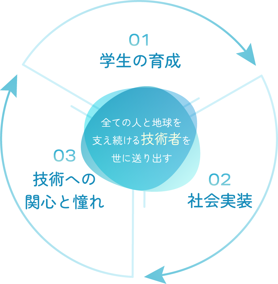 図の中心に、全ての人と地球を支え続ける技術者を世に送り出す、と書かれていて、取り囲むように、1 学生の育成、2 社会実装、3 技術への関心と憧れ、の3項目が書かれている。