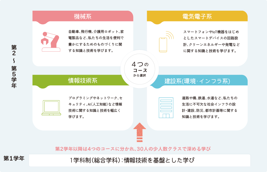 機械系コースでは、自動車、飛行機、介護用ロボット、家電製品など、私たちの生活を便利で豊かにするためのものづくりに関する知識と技術を学びます。電気電子系コースでは、スマートフォンやIoT機器をはじめとしたスマートデバイスの回路設計、クリーンエネルギーや発電などに関する知識と技術を学びます。情報技術系コースでは、プログラミングやネットワーク、セキュリティ、AI（人工知能）など情報技術に関する知識と技術を幅広く学びます。建築系（環境・インフラ系）コースでは、道路や橋、鉄道、水道など、私たちの生活に不可欠な社会インフラの設計・建設、防災、都市計画などに関する知識と技術を学びます。