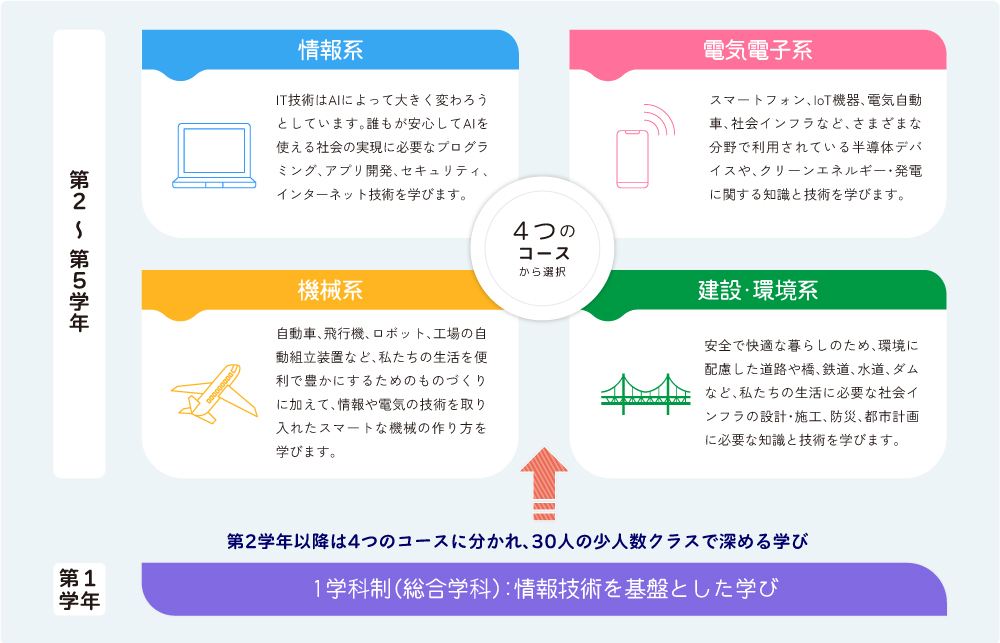 図の下部に第一学年として「１学科制（総合学科）：情報技術を基盤とした学び」と帯があり、その上に「第２学年以降は４つのコースに分かれ、30人の少人数クラスで深める学び」と記載されている。その上に第２～５学年として、左から時計回りに情報系、電気電子系、建設・環境系、機械系とコースの詳細が並んでいる。