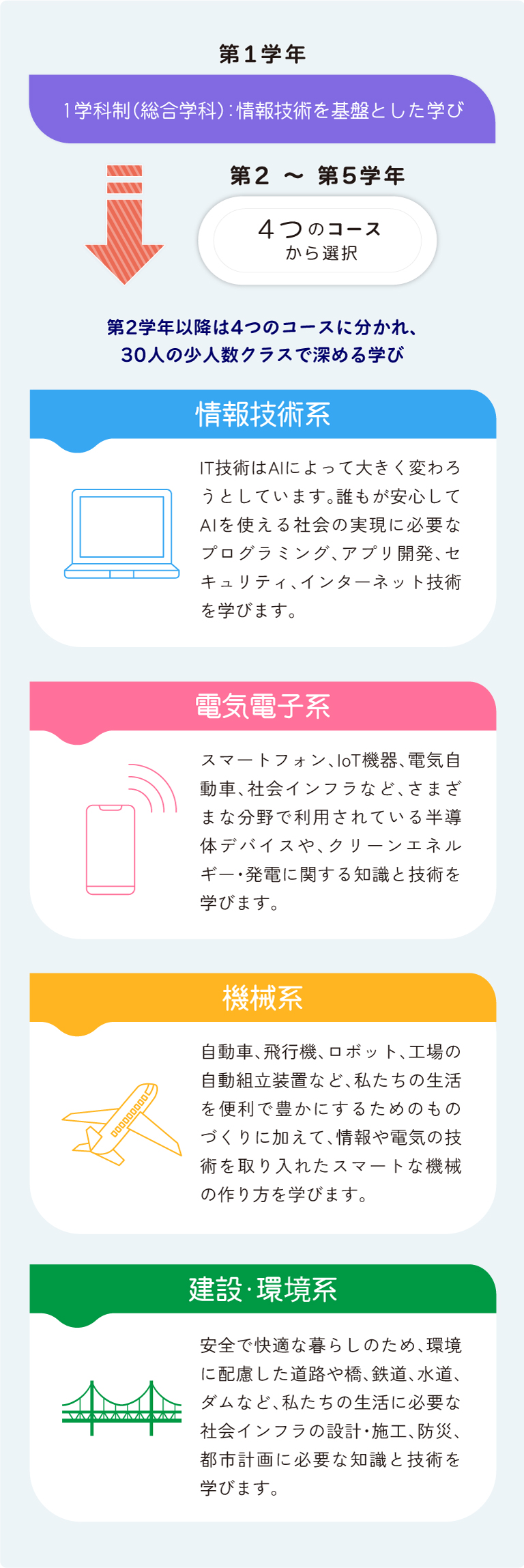 図の上部に第一学年として「１学科制（総合学科）：情報技術を基盤とした学び」と帯があり、その下に「第２学年以降は４つのコースに分かれ、30人の少人数クラスで深める学び」と記載されている。そのさらに下に、第２～５学年として、上から順に情報系、電気電子系、機械系、建設・環境系、とコースの詳細が並んでいる。