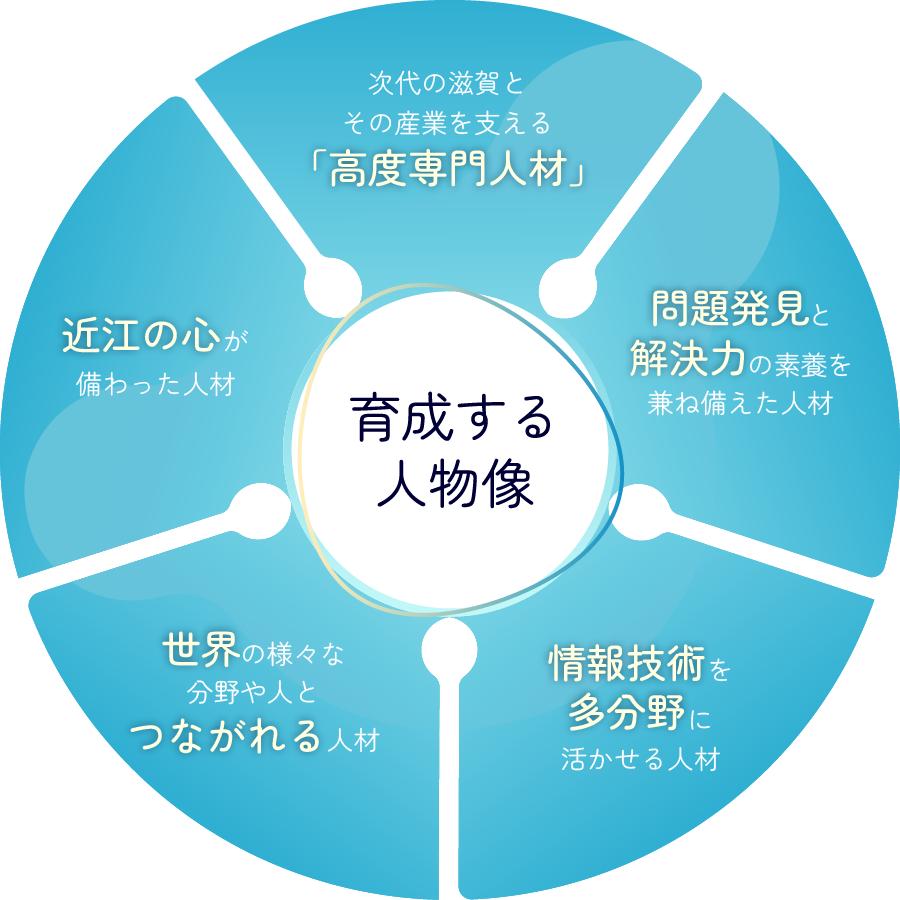 図の中心に育成する人物像と書かれていて、取り囲むように次代の滋賀とその産業を支える高度専門人材、問題発見と解決力の素養を兼ね備えた人材、情報技術を多分野に活かせる人材、世界の様々な分野や人とつながれる人材、近江の心が備わった人材、の５項目が書かれている。