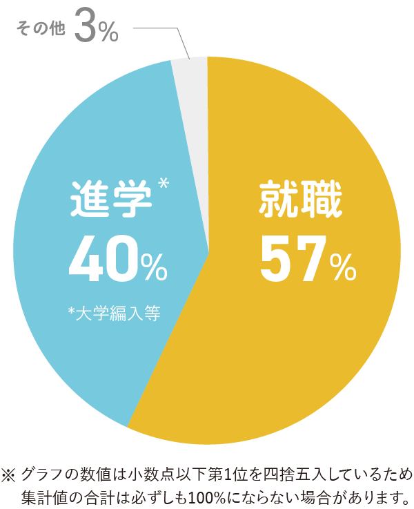 図は円グラフになっており、就職率は57%、進学率は40%、その他は3%を指している。