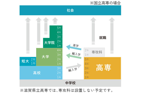 高専は、高等学校と同じく中学卒業後に入学することができ、5年一貫の教育を受け、卒業後は就職することも、大学3学年に編入することもできる