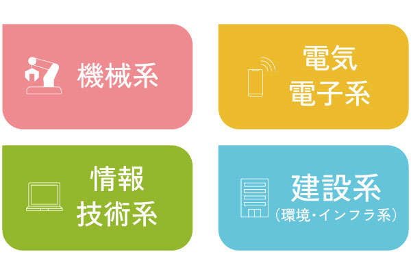 第1学年では全学生が情報技術の考え方を基盤として学び、第2学年次以降、機械系、電気電子系、情報技術系、建築系の4つの専門コースに分かれ、1クラス30人程度の少人数で専門知識・技術を深める