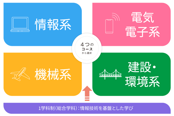 第1学年では全学生が情報技術の考え方を基盤として学び、第2学年次以降、機械系、電気電子系、情報技術系、建築系の4つの専門コースに分かれ、1クラス30人程度の少人数で専門知識・技術を深める