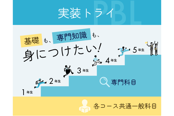 5年間を通じ基礎から応用まで段階的に能力を高めていけるよう、体系的で一体的なカリキュラム編成